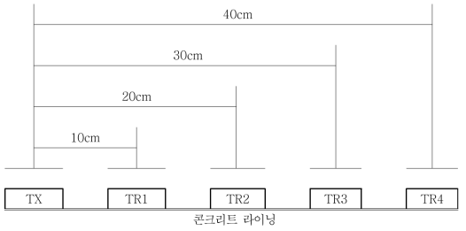 표면법에 의한 발․수진자의 배치도(TX:발진자, TR:수진자)