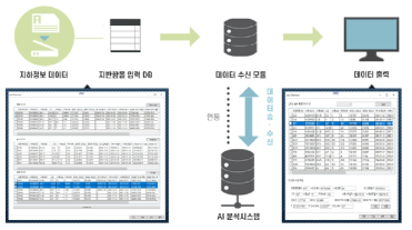 AI 분석시스템 연동 구성도