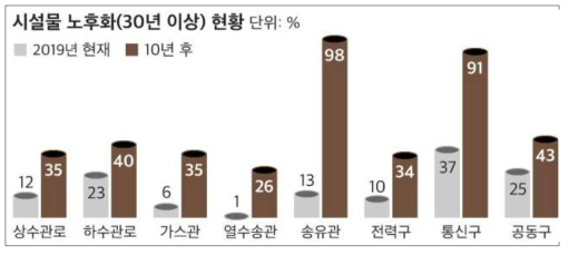 지하매설물 노후화 현황