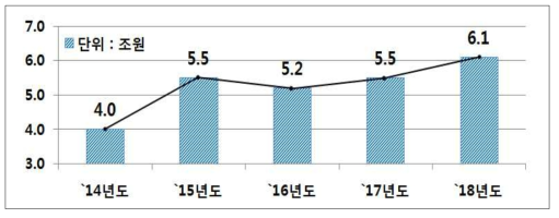 2014~2018 노후 기반시설 투자 현황