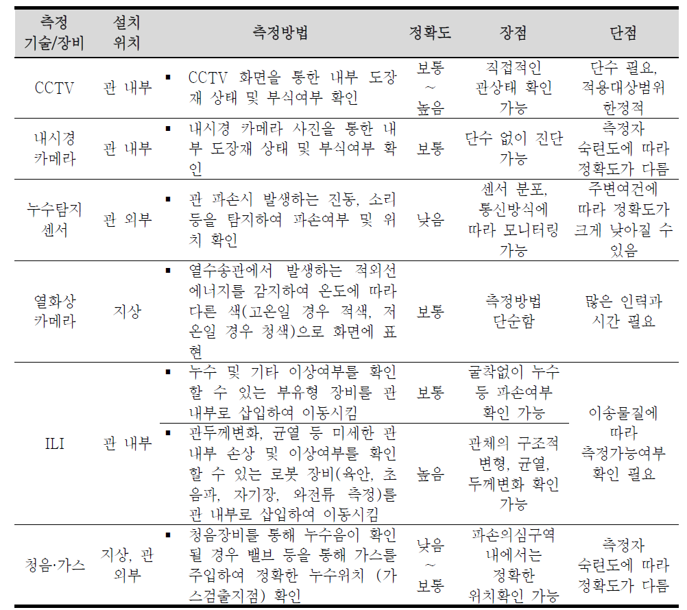 국외 상수도관로 자산관리 체계 현황