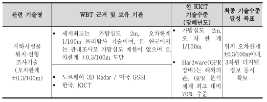 관련 세계 최고수준 및 최종목표