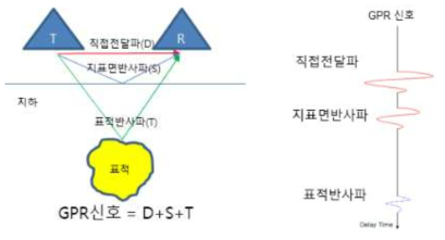 GPR 신호 구성