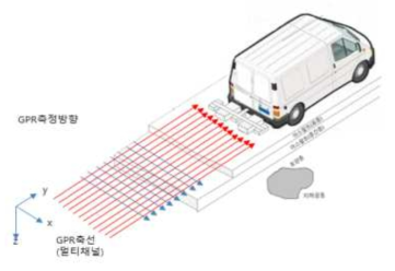 다중 배열 GPR 신호 획득 방법