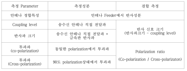 측정 파라미터