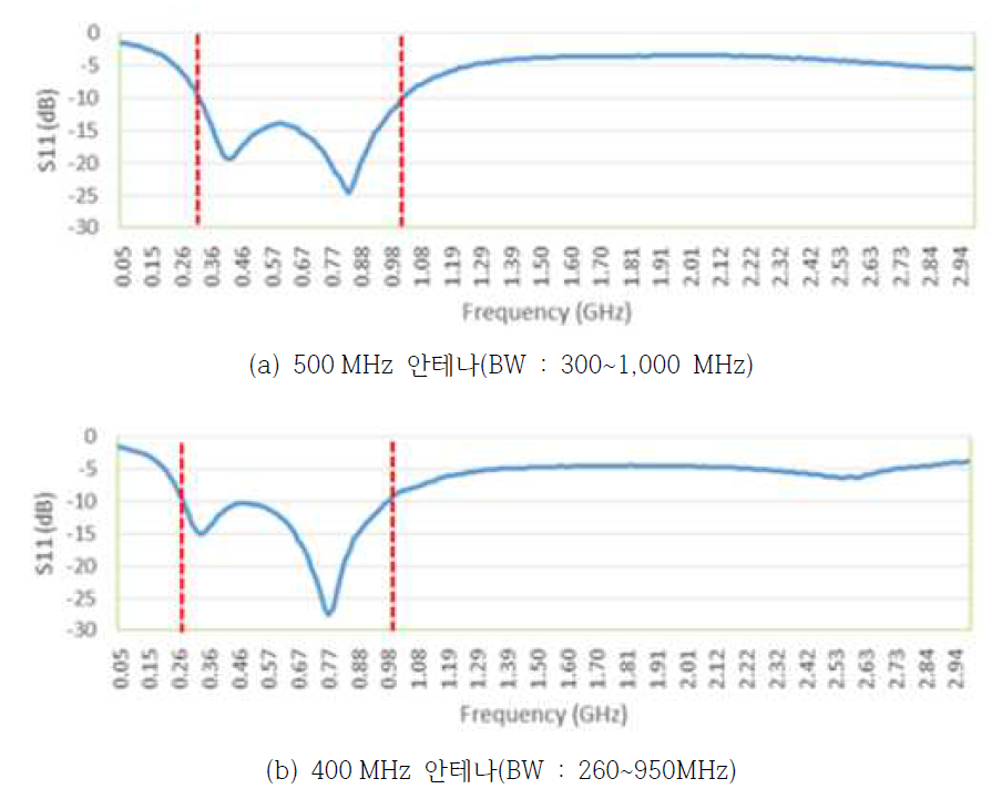 GPR 안테나 정합특성 결과