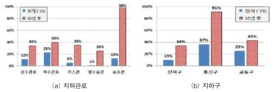 시설물 노후화 현황(30년 이상)