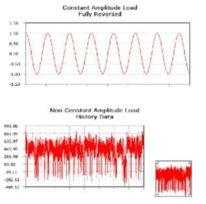 Constant amplitude loading과 Spectrum loading