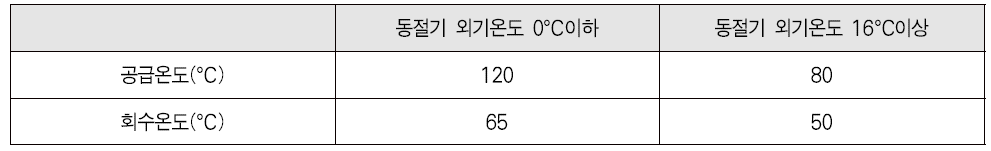 열공급시설 설계기준