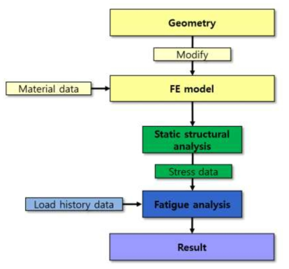 유한요소 해석에서 피로해석 절차