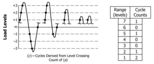 Level crossing count 방법으로 정한 cycle