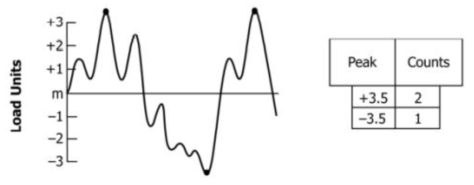 Mean crossing peak counting 방법