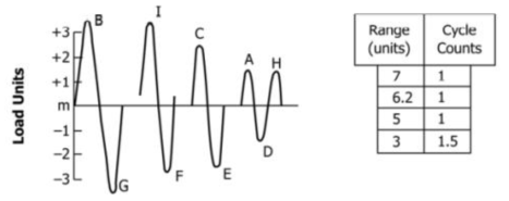 Peak counting 방법으로 구한 cycle