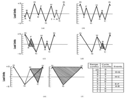 반복이력에 대한 Simplified Rainflow Counting 예시