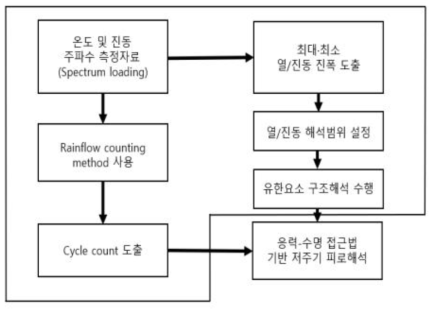 피로손상 평가를 위한 온도 및 진동 주파수 변환 절차