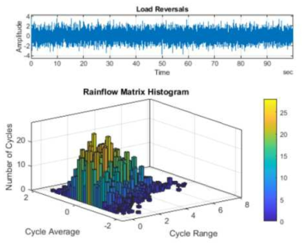 MATLAB Signal Process Tool을 이용한 Rainflow counting 예시