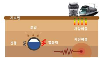 지하매설 압력관