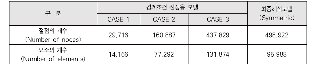 격자(mesh) 정보