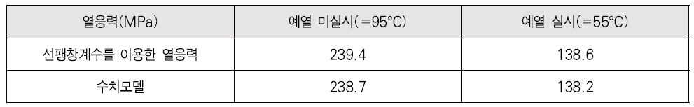 내관의 열응력 비교