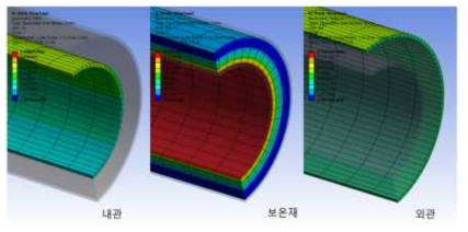 열수송 압력관의 구조해석(von-Mises)