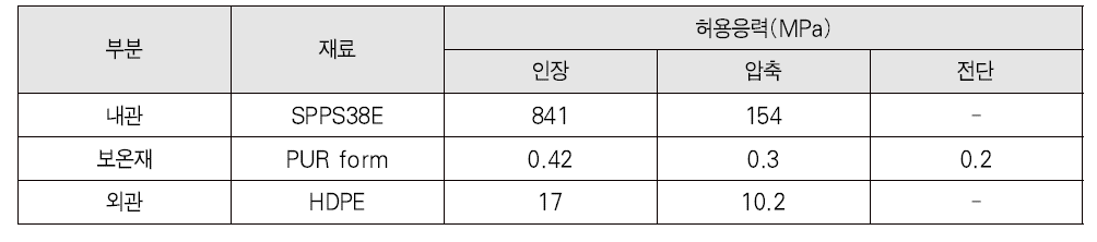 열수송 압력관의 허용응력(김 등(2008))