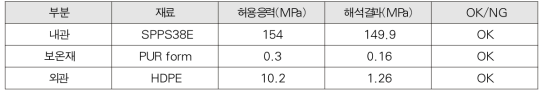 열수송 압력관의 구조해석 결과