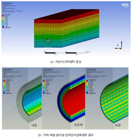 지하 매설 열수송 압력관의 구조해석 결과