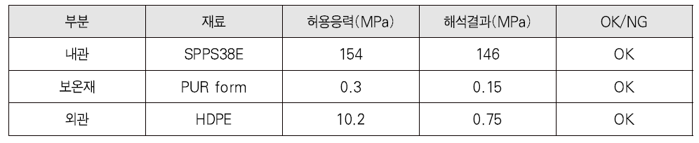 지하 매설 열수송 압력관의 구조해석 결과