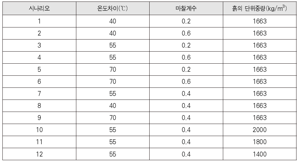 매개변수 분석인자