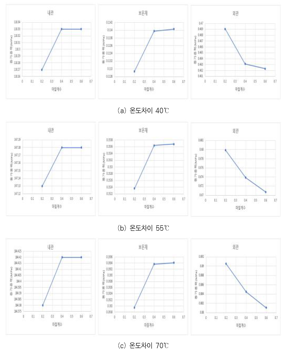 매설관-주변 흙의 마찰계수 변화에 따른 응력변화