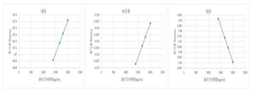 흙의 단위중량 변화에 따른 응력변화