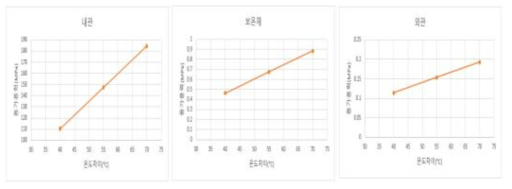 운영온도 변화에 따른 응력변화