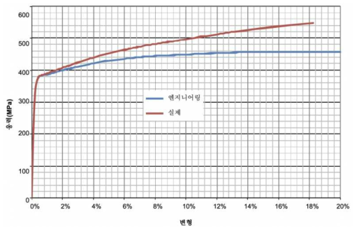 파이프 재료의 응력-변형도 곡선 예시
