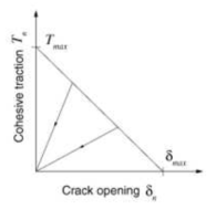 응집력 트랙션과 균열 개구부 변위와의 관계