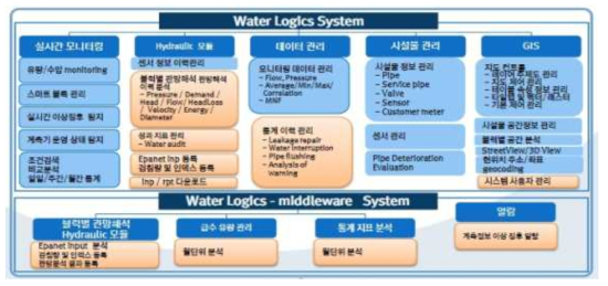 Water Logics 기능적 구성