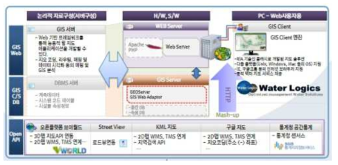 Water Logics 물리적 구성