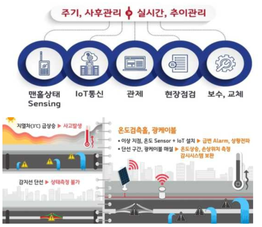 Sensor와 IoT 통신을 활용한 실시간 모니터링