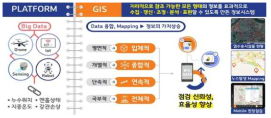 4차 산업 기술을 활용한 열수송 시설물 관리