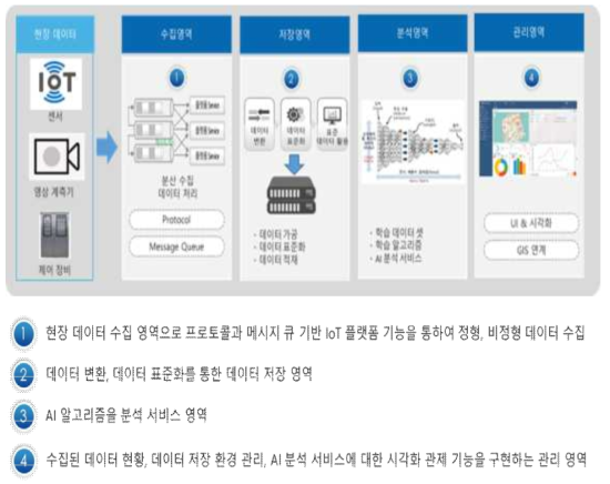 프로세스 기반 플랫폼 개념도