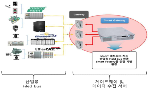 산업용 프로토콜 변환기 예시