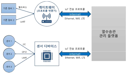 센서 데이터 수집 연계