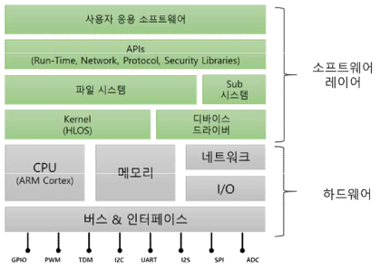 센서 디바이스 구조 예시