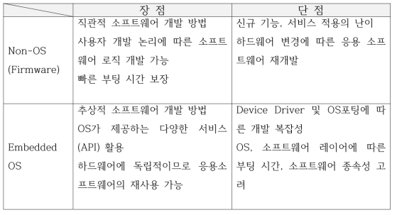 센서 디바이스 비교