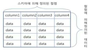 정형 데이터 스키마 구조 예시