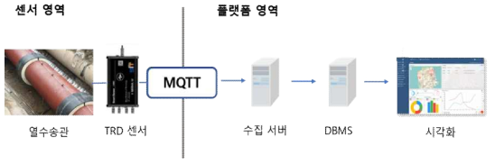 정형 데이터 처리 프로세스