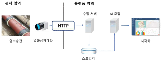 비정형 데이터 처리 프로세스