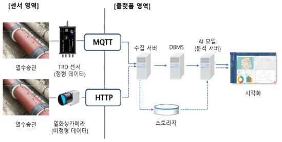 열수송관 정형/비정형 데이터 처리 프로세스