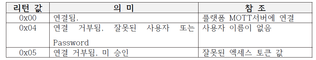 MQTT 연결 후 리턴 값