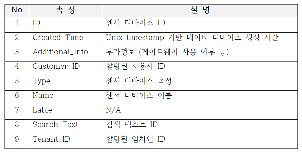 저장되는 센서 데이터 속성