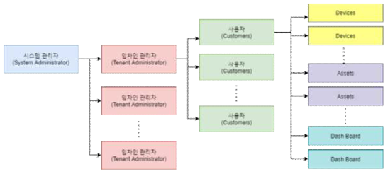 플랫폼의 주요 기능 구성도